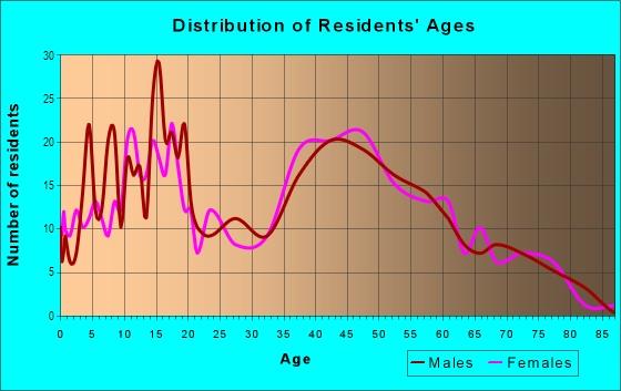 Age and Sex of Residents in Prairie Piper in Kansas City, KS