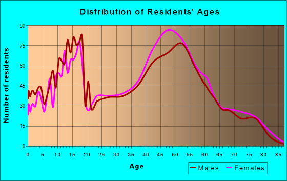 Age and Sex of Residents in Oak Park in Overland Park, KS