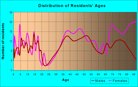 Age and Sex of Residents in Empire Estates in Leawood, KS