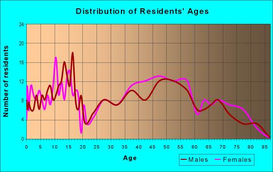 Age and Sex of Residents in Sylvan Grove in Overland Park, KS