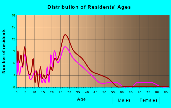 Age and Sex of Residents in Southdale in Overland Park, KS