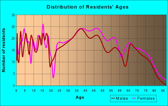 Age and Sex of Residents in Glenwood Estates in Overland Park, KS