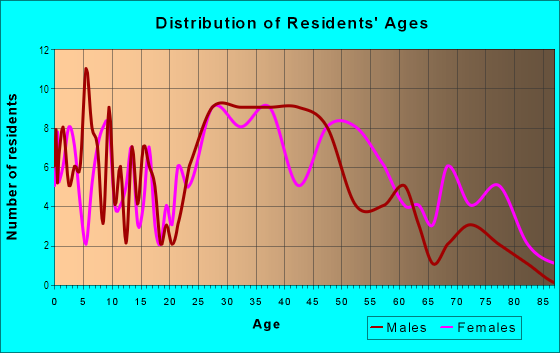 Age and Sex of Residents in Santa Fe Hills in Overland Park, KS