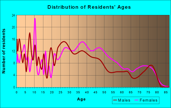 Age and Sex of Residents in Westbrooke in Overland Park, KS