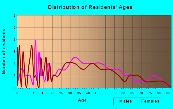 Age and Sex of Residents in Young's Park in Overland Park, KS