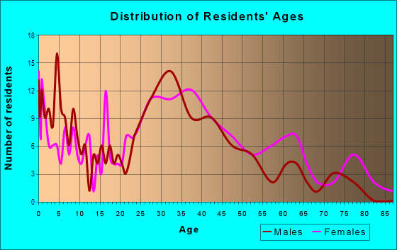 Age and Sex of Residents in Prairie View in Overland Park, KS