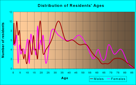 Age and Sex of Residents in Maple Crest in Overland Park, KS