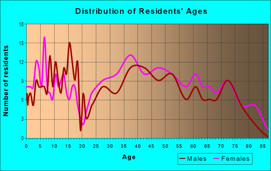 Age and Sex of Residents in Milburn in Overland Park, KS