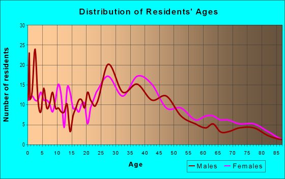 Age and Sex of Residents in Arrowhead Trails in Mission, KS