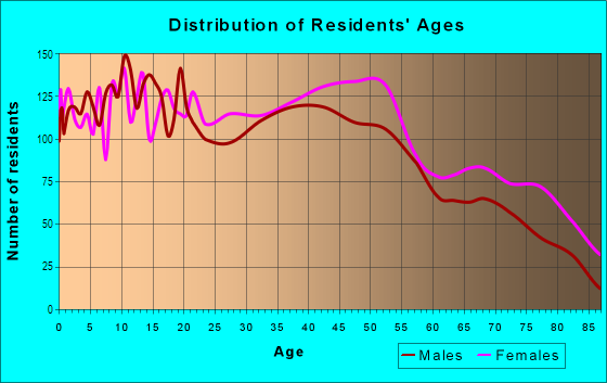 Age and Sex of Residents in Victory Hills in Kansas City, KS