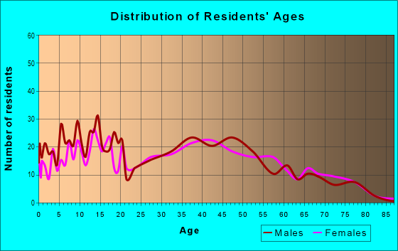 Age and Sex of Residents in Nearman Hills in Kansas City, KS