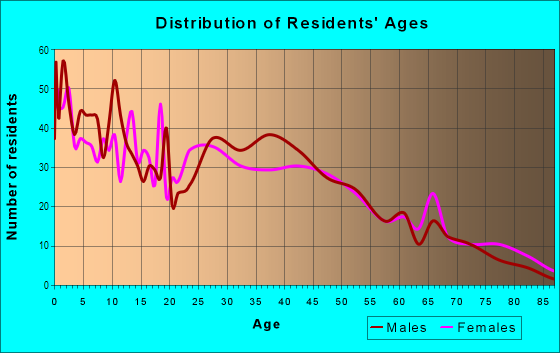 Age and Sex of Residents in Shawnee Heights in Kansas City, KS