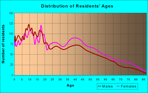 Age and Sex of Residents in Northwest in Kansas City, KS