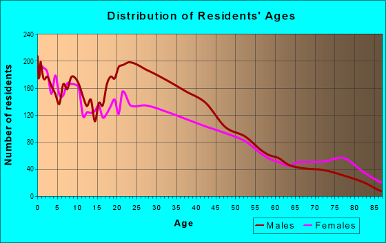 Age and Sex of Residents in Riverview in Kansas City, KS