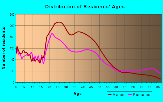 Age and Sex of Residents in Downtown in Wichita, KS