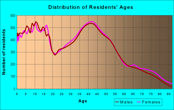 Age and Sex of Residents in West in Wichita, KS