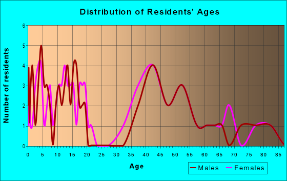 Age and Sex of Residents in Potwin in Topeka, KS