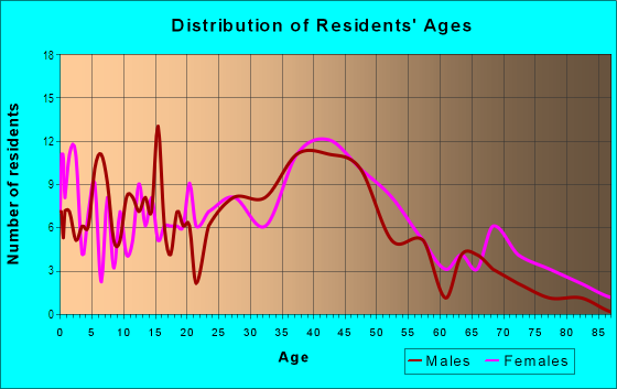 Age and Sex of Residents in Greater Auburndale in Topeka, KS