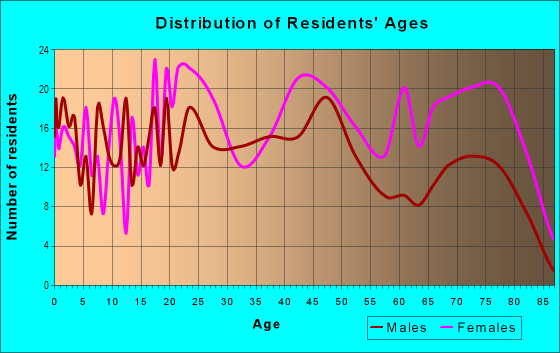 Age and Sex of Residents in Fairlawn Plaza in Topeka, KS