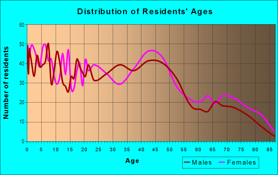 Age and Sex of Residents in Central Highland Park in Topeka, KS