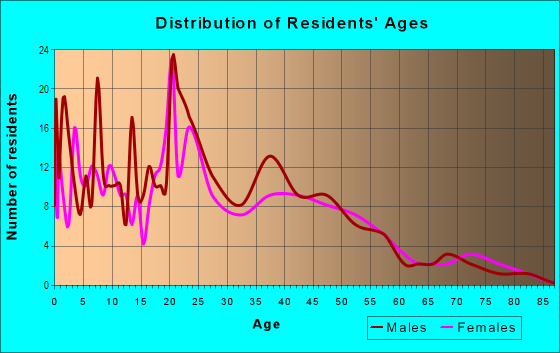 Age and Sex of Residents in Chesney Park in Topeka, KS