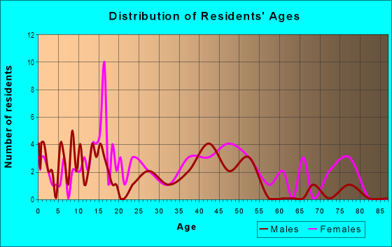 Age and Sex of Residents in Tennessee Town in Topeka, KS