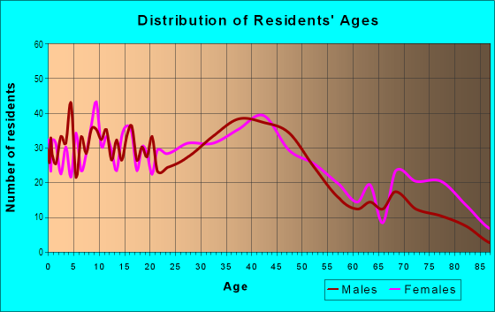 Age and Sex of Residents in Wyandotte in Louisville, KY