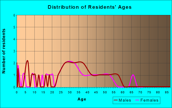 Age and Sex of Residents in Park Place in Lexington, KY