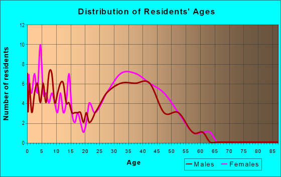 Age and Sex of Residents in Hunting Hills in Lexington, KY