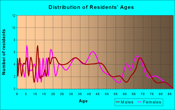 Age and Sex of Residents in Brigadoon in Lexington, KY