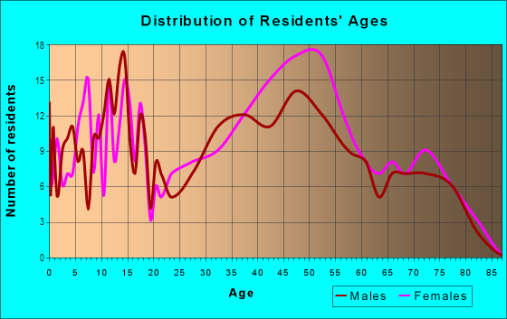 Age and Sex of Residents in Open Gates in Lexington, KY