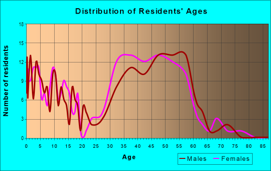 Age and Sex of Residents in Andover Forest in Lexington, KY