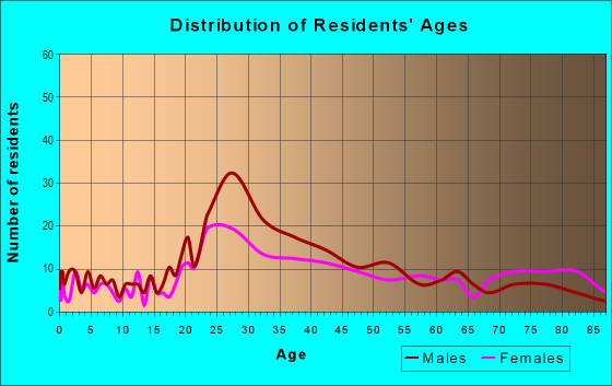 Age and Sex of Residents in Downtown in Scottsdale, AZ