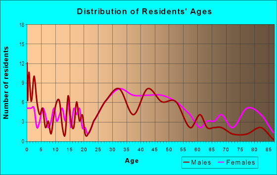 Age and Sex of Residents in Rosemill in Lexington, KY