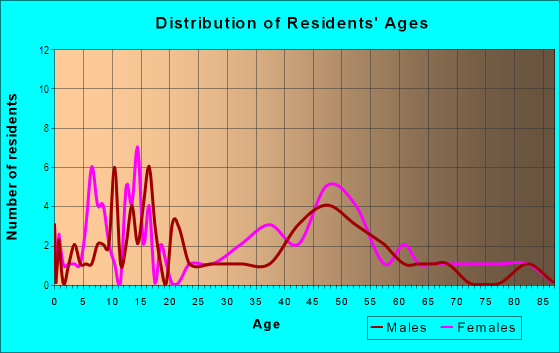 Age and Sex of Residents in Montclair in Lexington, KY