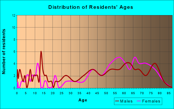 Age and Sex of Residents in Beaumont Park in Lexington, KY