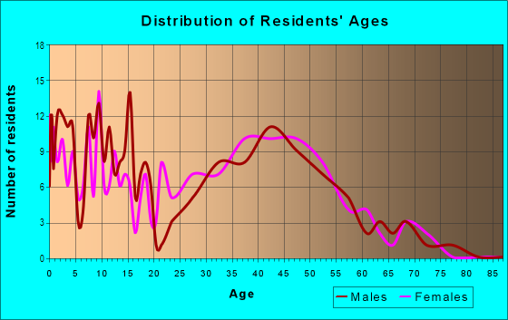 Age and Sex of Residents in South Point in Lexington, KY