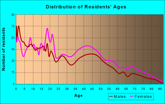 Age and Sex of Residents in Algonquin in Louisville, KY