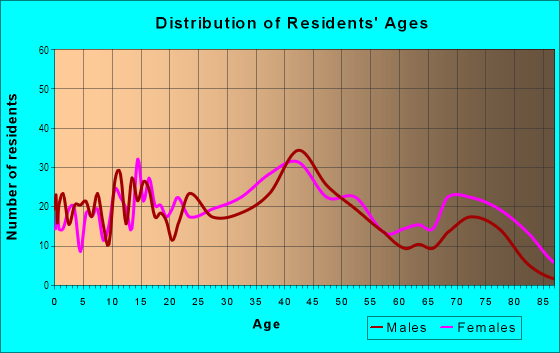 Age and Sex of Residents in Audubon in Louisville, KY