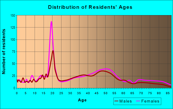 Age and Sex of Residents in Belknap in Louisville, KY