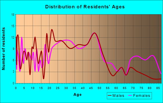 Age and Sex of Residents in Bradley in Louisville, KY