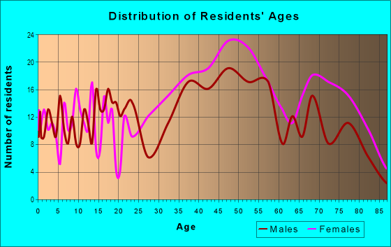 Age and Sex of Residents in Brownsboro Zorn in Louisville, KY