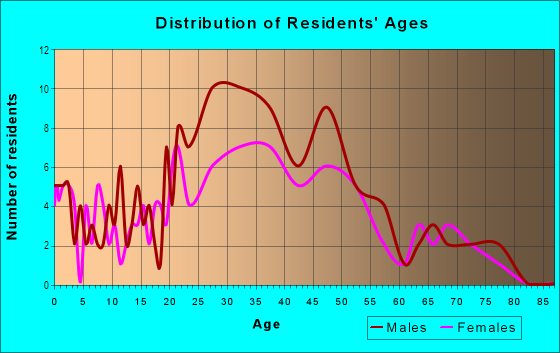 Age and Sex of Residents in Butchertown in Louisville, KY