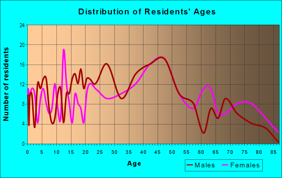 Age and Sex of Residents in Camp Taylor in Louisville, KY