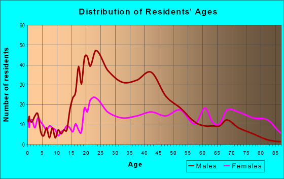 Age and Sex of Residents in Downtown Louisville in Louisville, KY