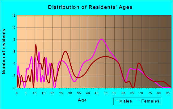 Age and Sex of Residents in Cherokee Seneca in Louisville, KY