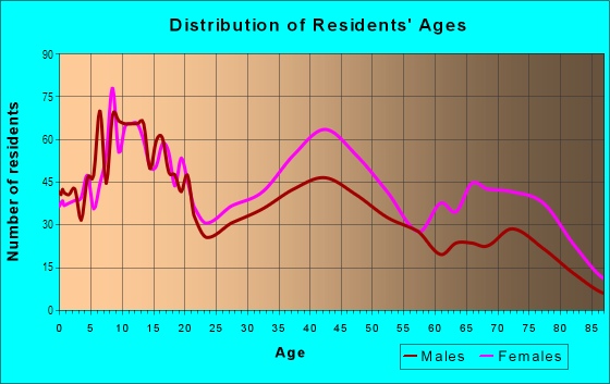 Age and Sex of Residents in Chickasaw in Louisville, KY