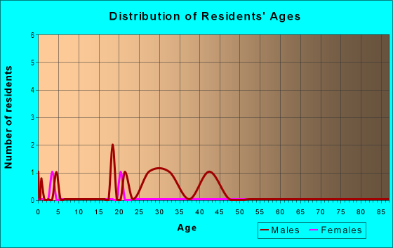 Age and Sex of Residents in East Main in Louisville, KY