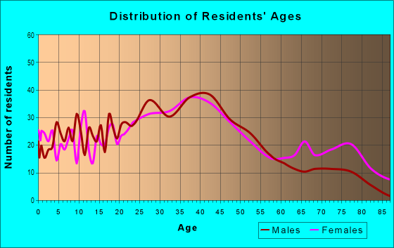 Age and Sex of Residents in Germantown in Louisville, KY