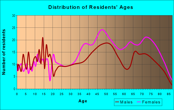 Age and Sex of Residents in Hayfield Dundee in Louisville, KY